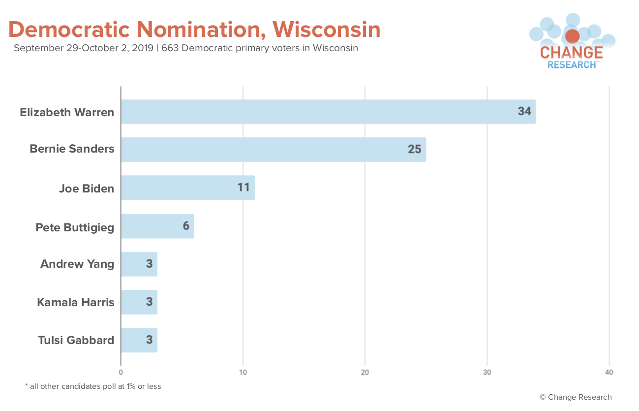 PNG WI horserace 10_8.png
