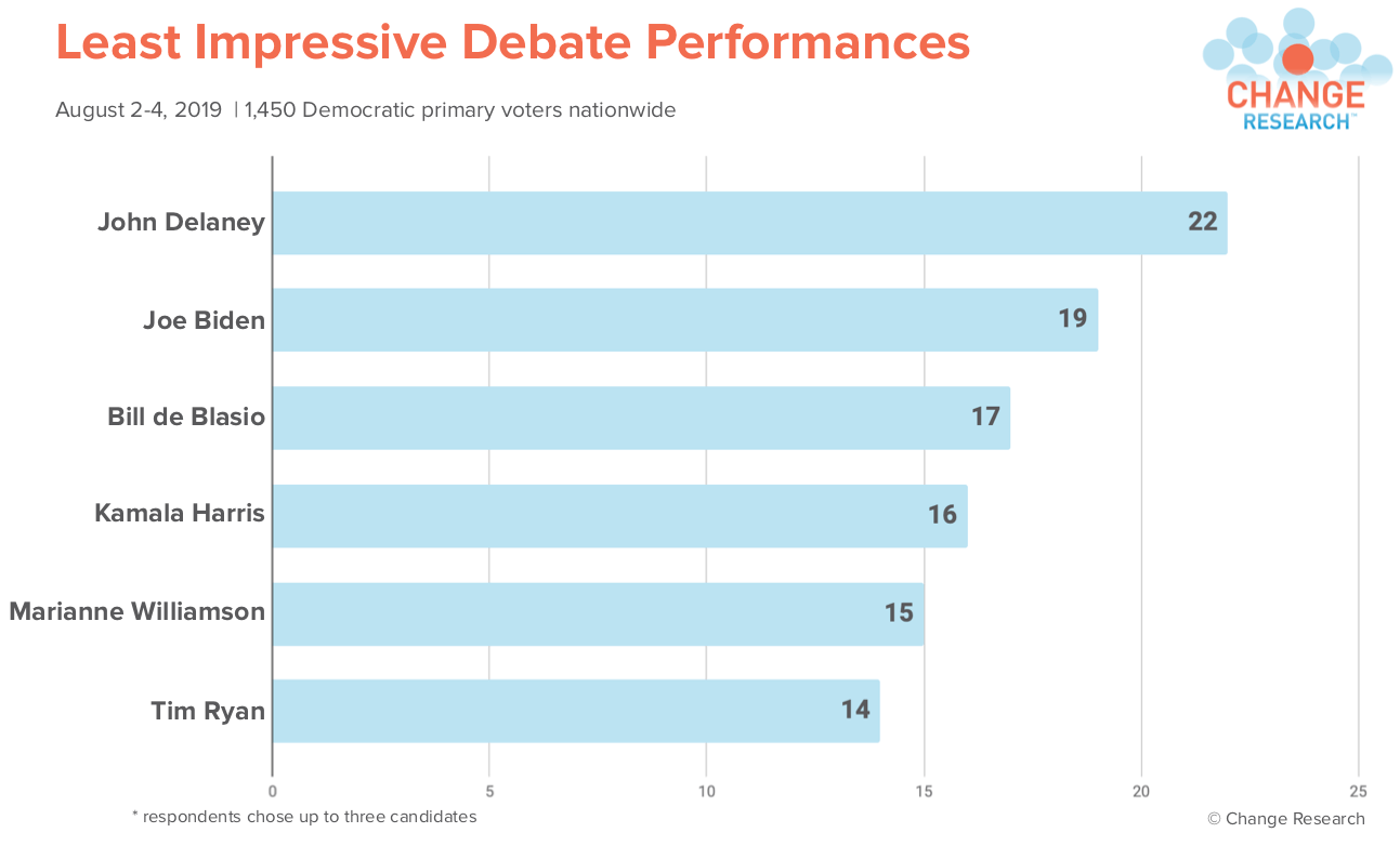 PNG post debate 8_6 least impressive.png