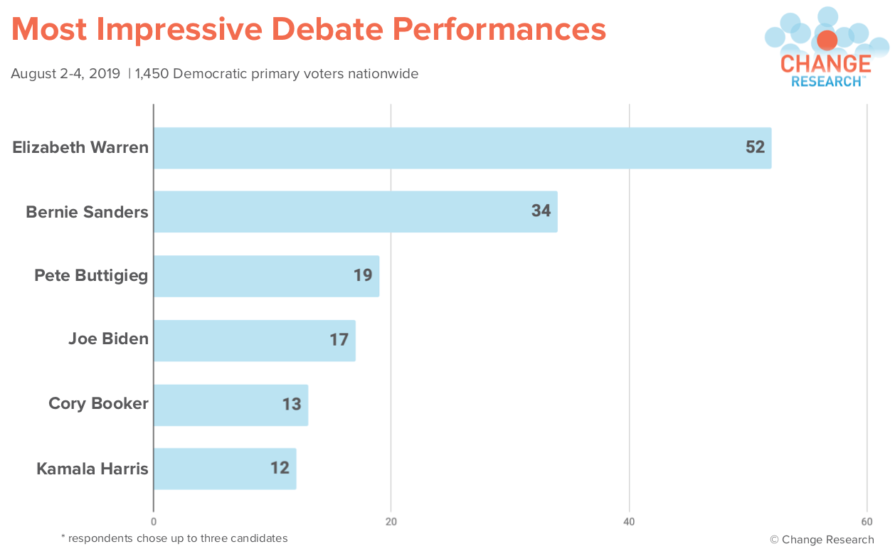 PNG post Debate 8_6 most impressive.png