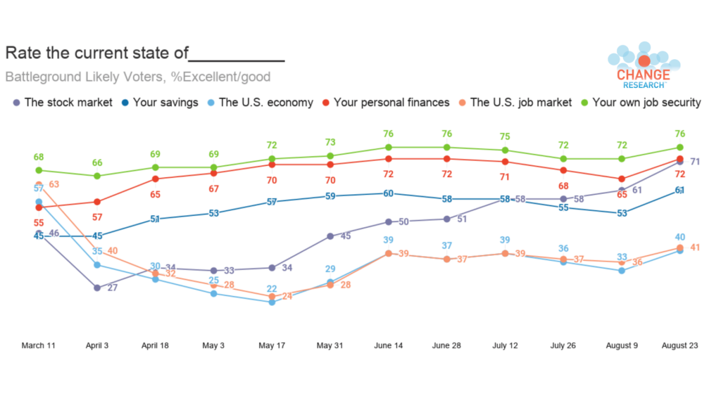 trend lines showing changing voter opinion on economic incidators