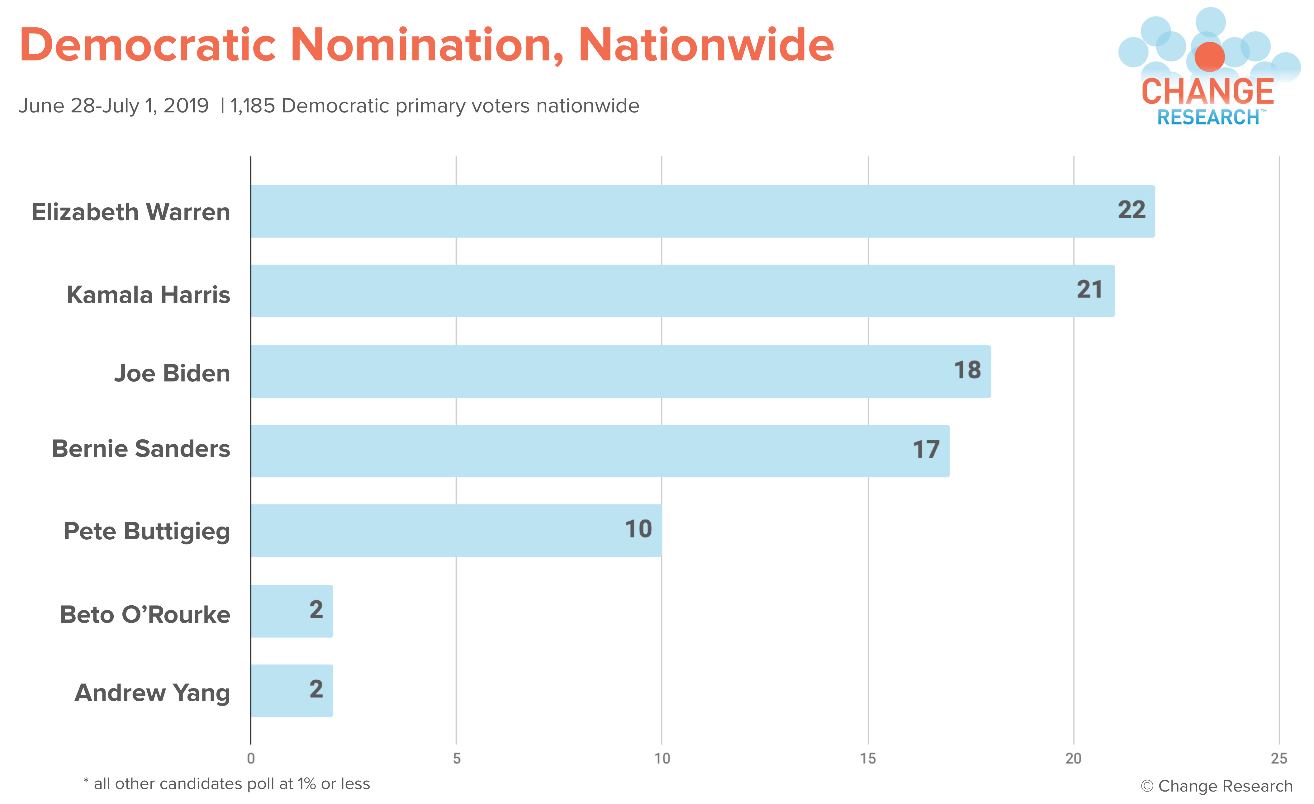 Post-Debate 7.3 Horserace - PNG.png